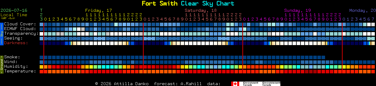 Current forecast for Fort Smith Clear Sky Chart