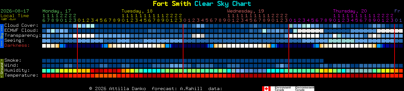 Current forecast for Fort Smith Clear Sky Chart