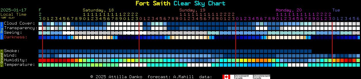 Current forecast for Fort Smith Clear Sky Chart