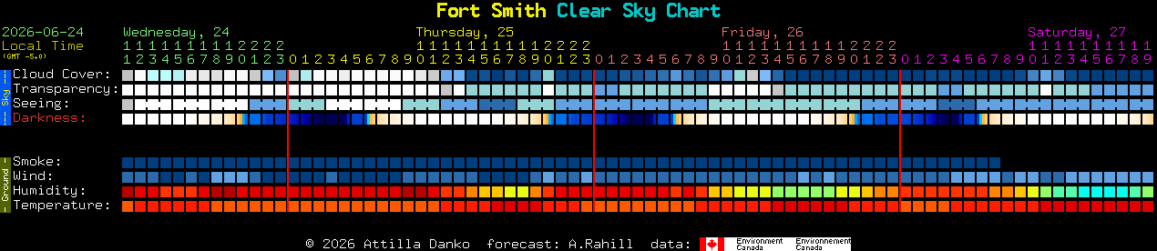 Current forecast for Fort Smith Clear Sky Chart