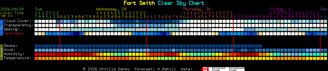 Current forecast for Fort Smith Clear Sky Chart