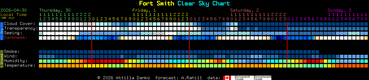 Current forecast for Fort Smith Clear Sky Chart