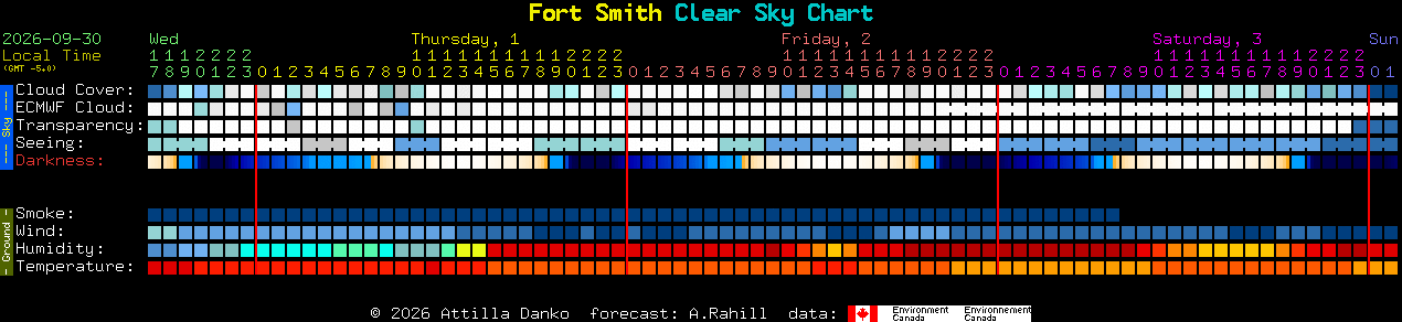 Current forecast for Fort Smith Clear Sky Chart