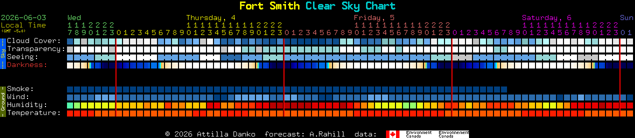 Current forecast for Fort Smith Clear Sky Chart