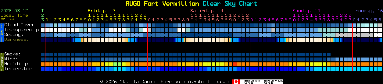 Current forecast for AUGO Fort Vermillion Clear Sky Chart