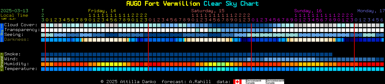 Current forecast for AUGO Fort Vermillion Clear Sky Chart