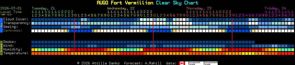 Current forecast for AUGO Fort Vermillion Clear Sky Chart