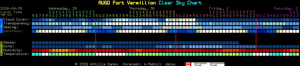 Current forecast for AUGO Fort Vermillion Clear Sky Chart