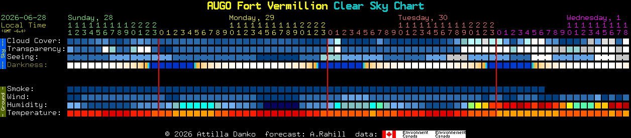 Current forecast for AUGO Fort Vermillion Clear Sky Chart