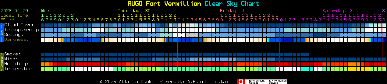 Current forecast for AUGO Fort Vermillion Clear Sky Chart