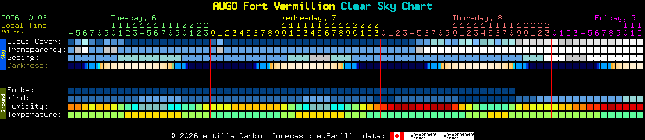 Current forecast for AUGO Fort Vermillion Clear Sky Chart