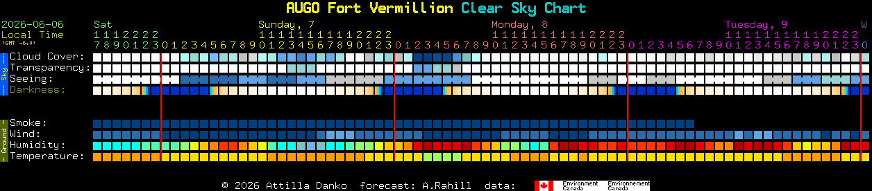 Current forecast for AUGO Fort Vermillion Clear Sky Chart