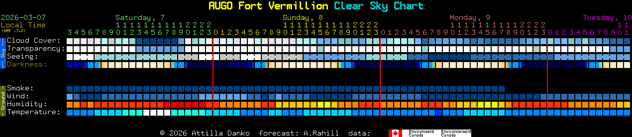 Current forecast for AUGO Fort Vermillion Clear Sky Chart