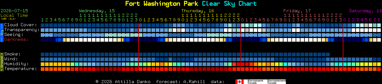 Current forecast for Fort Washington Park Clear Sky Chart