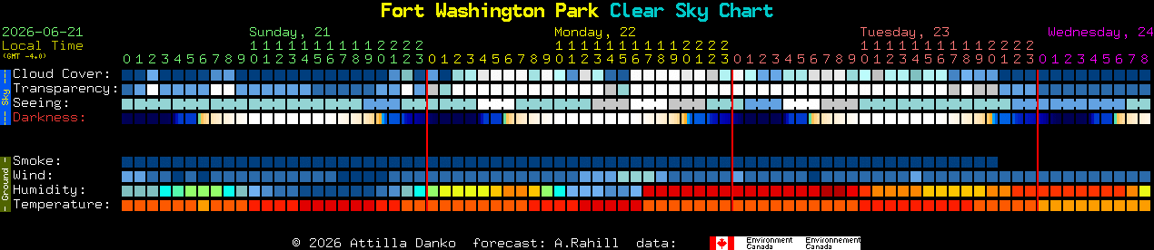 Current forecast for Fort Washington Park Clear Sky Chart