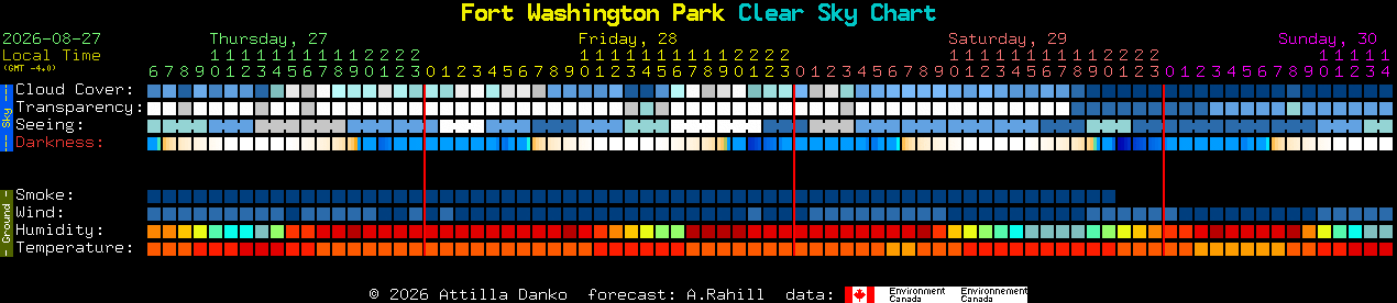 Current forecast for Fort Washington Park Clear Sky Chart