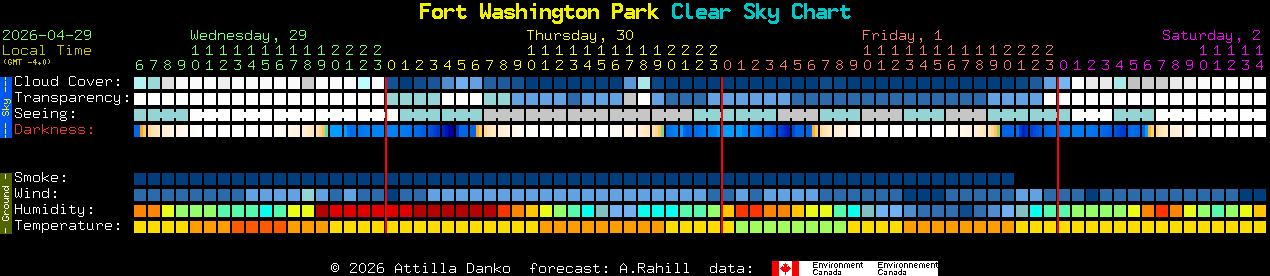 Current forecast for Fort Washington Park Clear Sky Chart