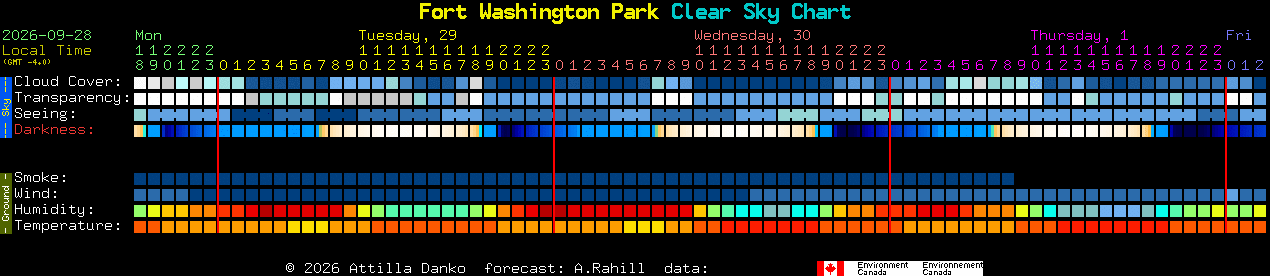 Current forecast for Fort Washington Park Clear Sky Chart