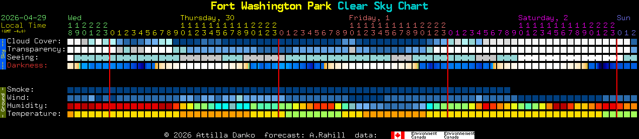 Current forecast for Fort Washington Park Clear Sky Chart