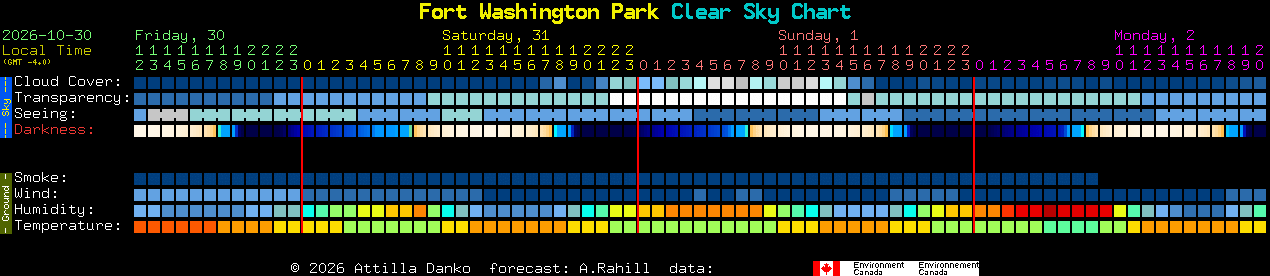 Current forecast for Fort Washington Park Clear Sky Chart