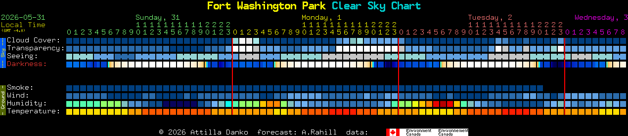 Current forecast for Fort Washington Park Clear Sky Chart