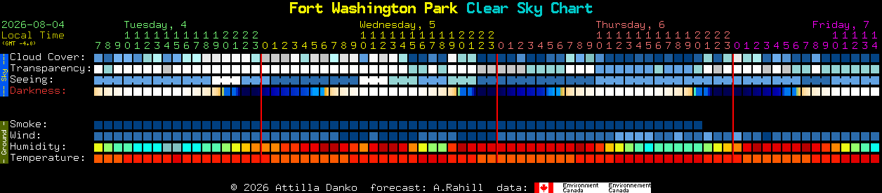 Current forecast for Fort Washington Park Clear Sky Chart
