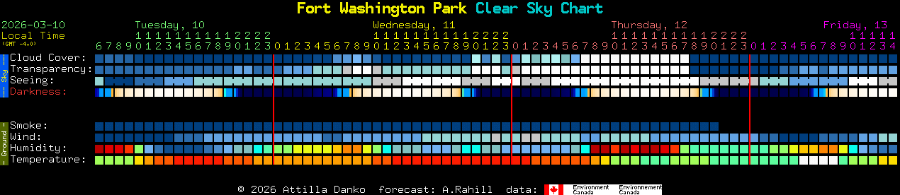 Current forecast for Fort Washington Park Clear Sky Chart
