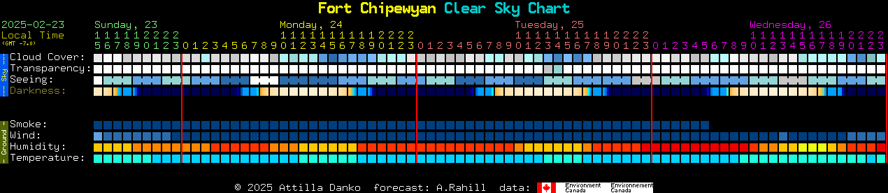 Current forecast for Fort Chipewyan Clear Sky Chart