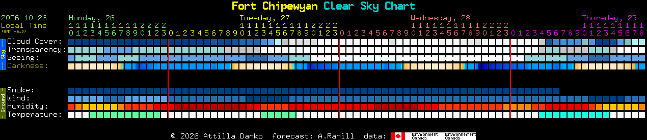 Current forecast for Fort Chipewyan Clear Sky Chart