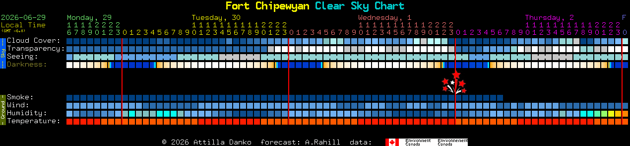 Current forecast for Fort Chipewyan Clear Sky Chart