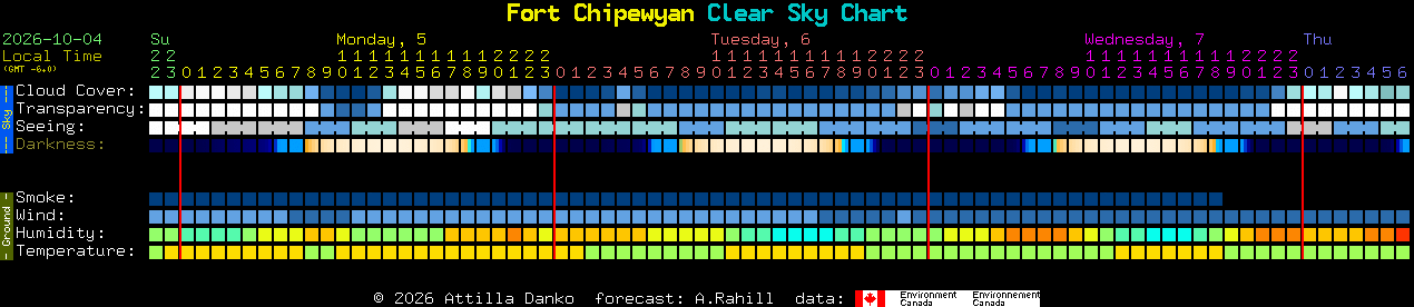 Current forecast for Fort Chipewyan Clear Sky Chart