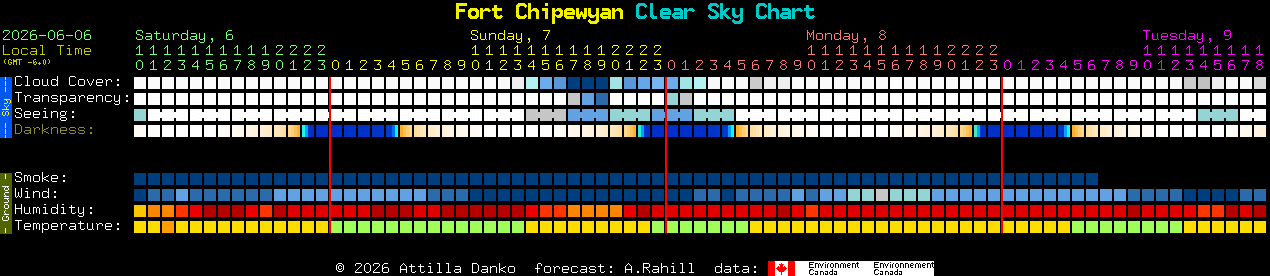 Current forecast for Fort Chipewyan Clear Sky Chart