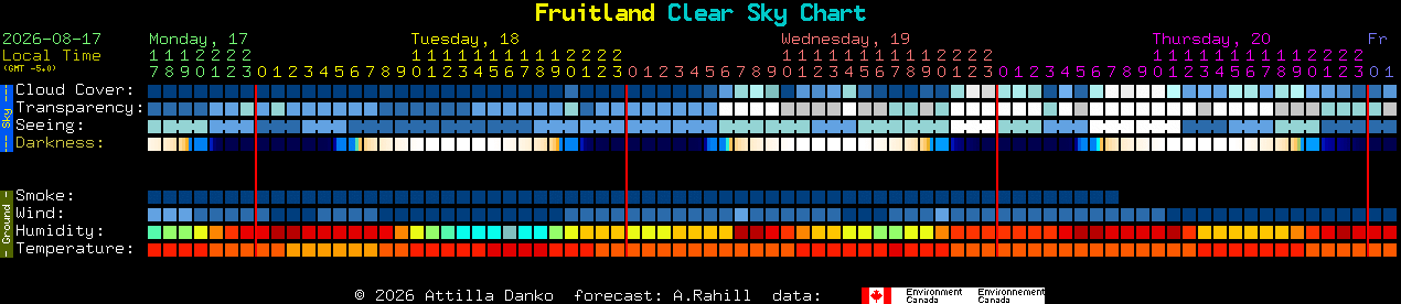 Current forecast for Fruitland Clear Sky Chart