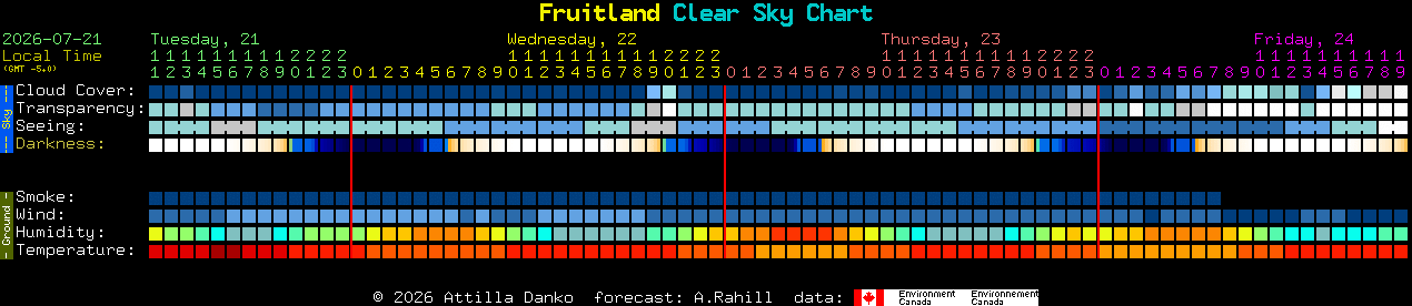 Current forecast for Fruitland Clear Sky Chart