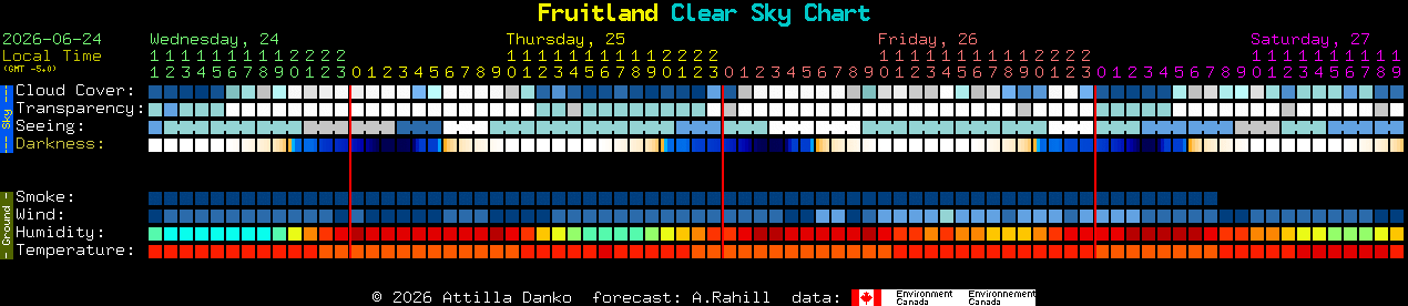 Current forecast for Fruitland Clear Sky Chart