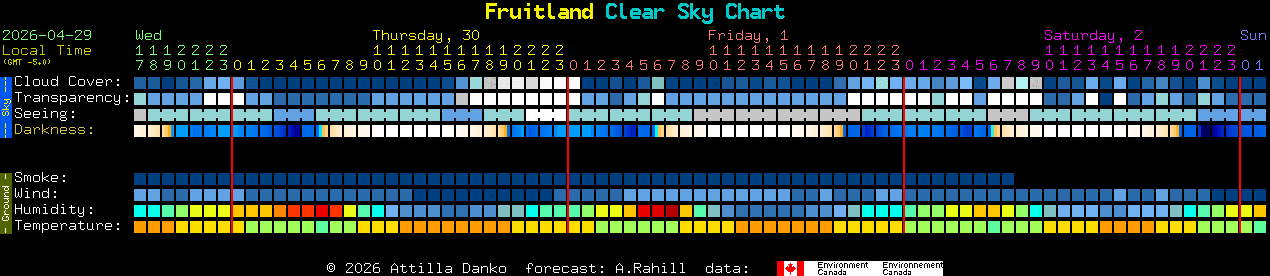 Current forecast for Fruitland Clear Sky Chart