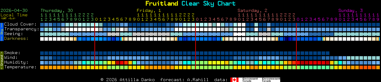 Current forecast for Fruitland Clear Sky Chart