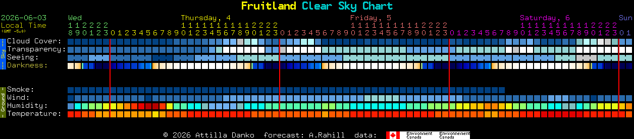 Current forecast for Fruitland Clear Sky Chart