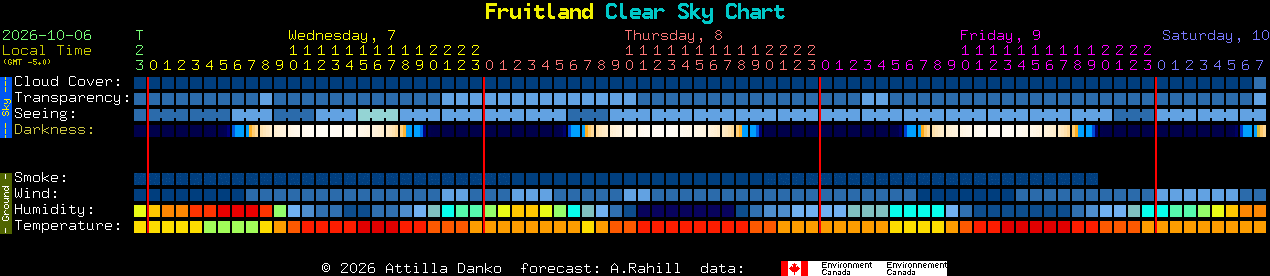 Current forecast for Fruitland Clear Sky Chart