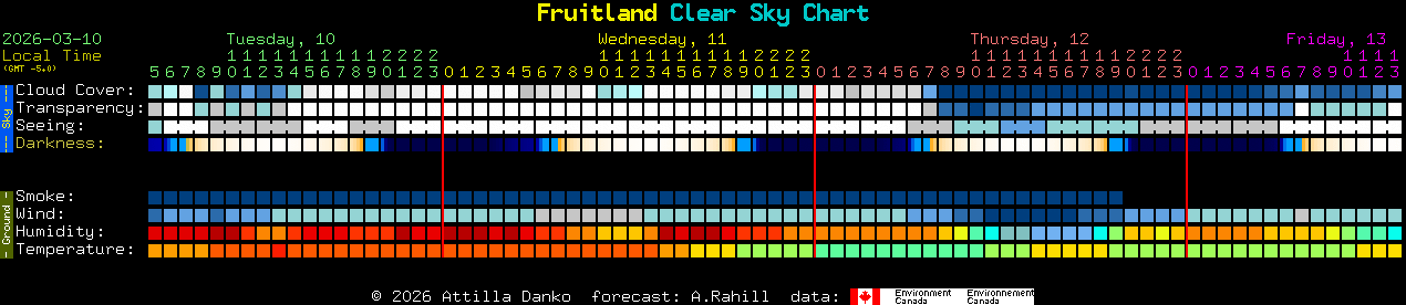 Current forecast for Fruitland Clear Sky Chart