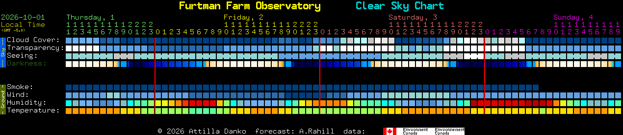 Current forecast for Furtman Farm Observatory Clear Sky Chart
