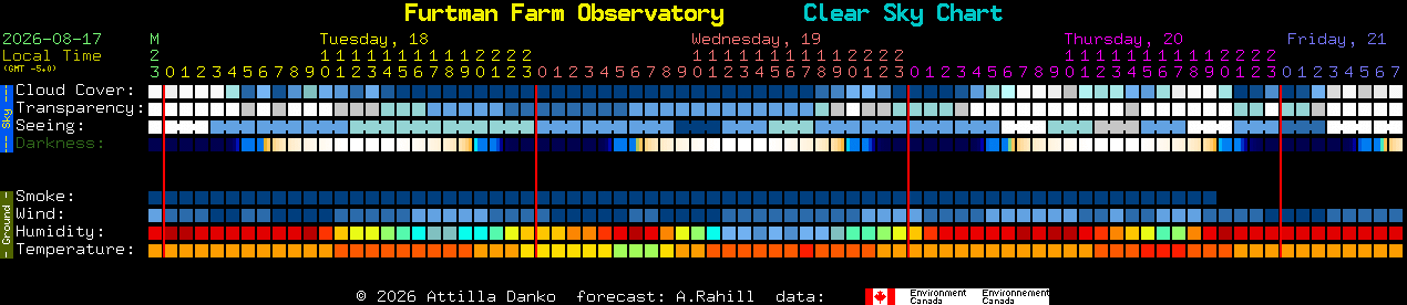 Current forecast for Furtman Farm Observatory Clear Sky Chart