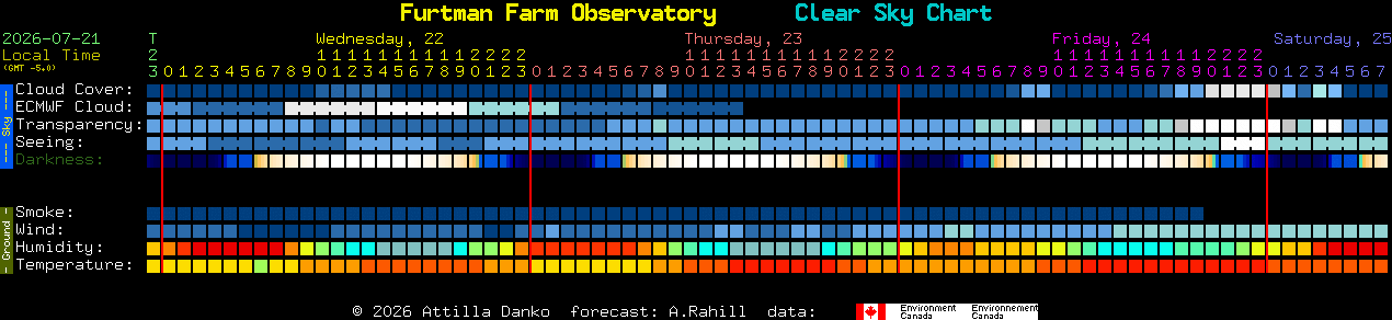 Current forecast for Furtman Farm Observatory Clear Sky Chart