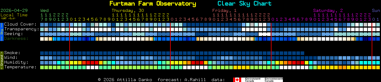 Current forecast for Furtman Farm Observatory Clear Sky Chart