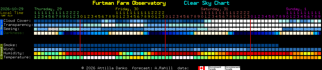 Current forecast for Furtman Farm Observatory Clear Sky Chart