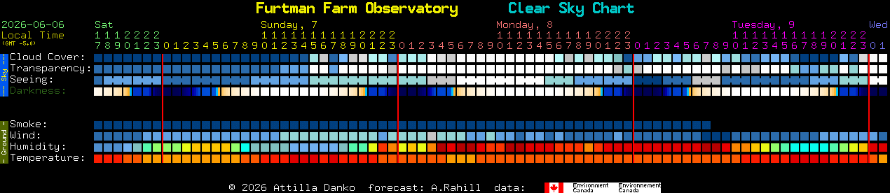 Current forecast for Furtman Farm Observatory Clear Sky Chart