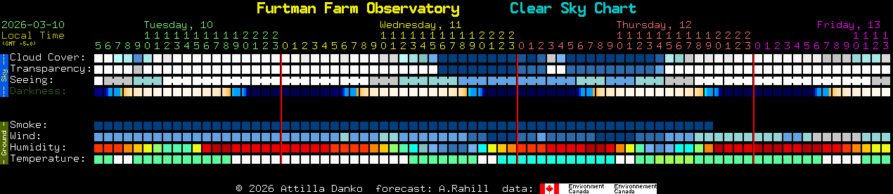 Current forecast for Furtman Farm Observatory Clear Sky Chart