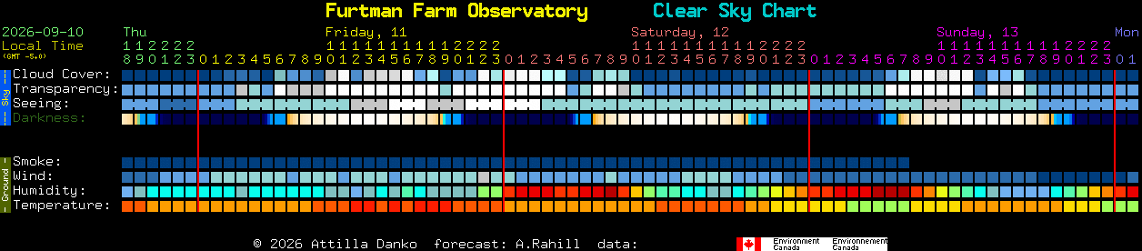 Current forecast for Furtman Farm Observatory Clear Sky Chart