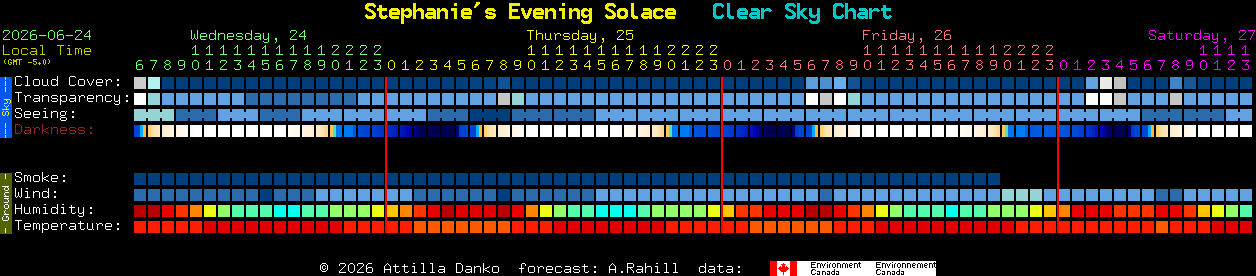 Current forecast for Stephanie's Evening Solace Clear Sky Chart