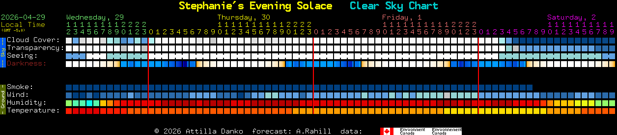 Current forecast for Stephanie's Evening Solace Clear Sky Chart